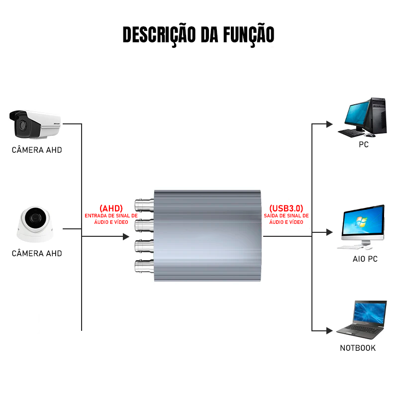 Placa De Captura Externa Usb 4x Sdi 720p 4 Canais Ahd Obs15