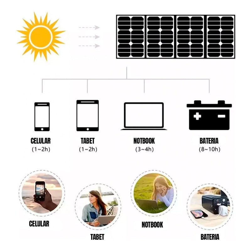 Painel Solar Portátil Dobrável Dorn 200w Usb Usb-c Pd Mc4 Dc