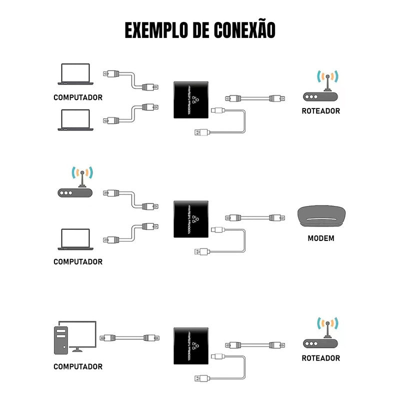 Duplicador De Saídas 2 Cabo De Rede Rj45 Emenda Internet 1gb Dorn