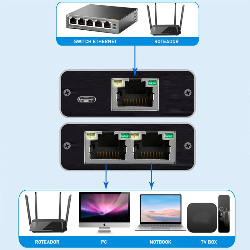 Duplicador De Saídas 2 Cabo De Rede Rj45 Emenda Internet 1gb Dorn